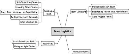 Agile teams stress that facetoface communication is critical to the success - фото 92