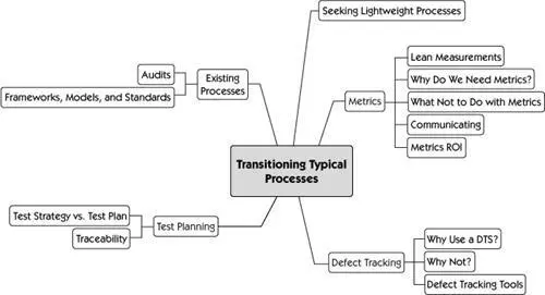 There are many processes in a traditional project that dont transition well to - фото 108