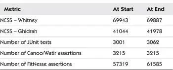 Table 52 Daily Build Results Are your metrics worth the trouble Dont - фото 109