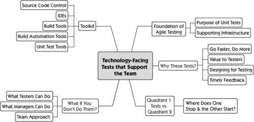 We use the Agile Testing Quadrants as a guide to help us cover all the types of - фото 142