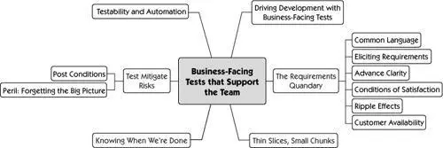 In the last chapter we talked about programmer tests those lowlevel tests - фото 160