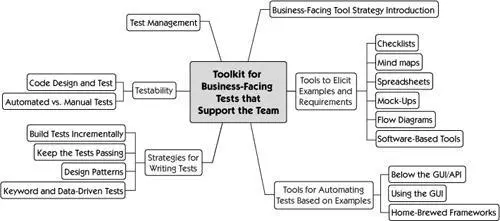 In the previous chapter we talked about how to approach business or functional - фото 197