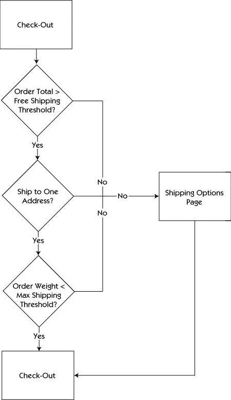 Visuals such as flow diagrams and mind maps are good ways to describe an - фото 210