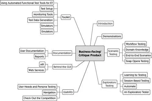This chapter covers the third quadrant of the testing matrix In Chapter 8 - фото 223