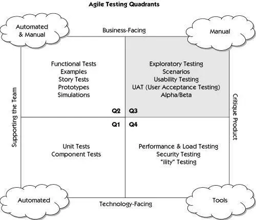 While much of the testing we discuss in this chapter is manual dont make the - фото 224