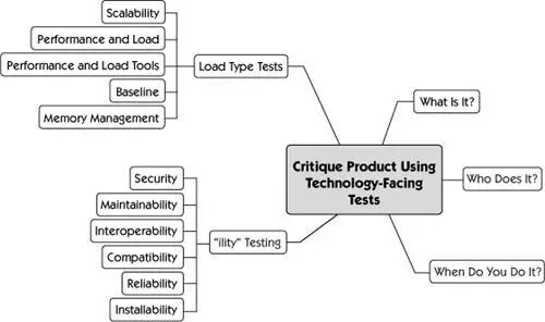 This chapter is focused on the bottom right corner of our testing quadrant - фото 251