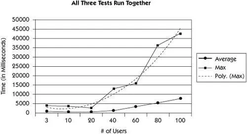 Number of users who were on the system when the max time of a transaction - фото 255