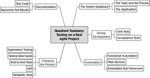 In Chapter 6 we introduced the testing quadrants and in the chapters that - фото 261