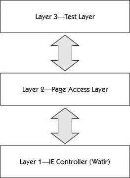 The second layer Layer 2 was the page access layer where classes that - фото 264