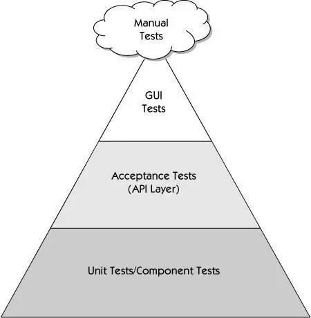 The agile test automation pyramid shows three different layers of automated - фото 307