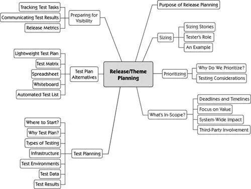 Agile development teams complete stories and deliver productionready software - фото 339