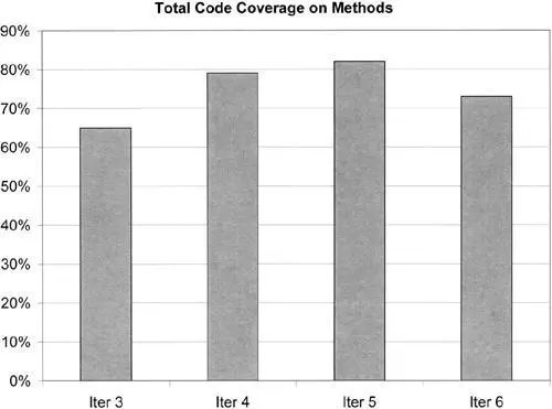 Remember that these tools can only measure coverage of the code youve written - фото 352