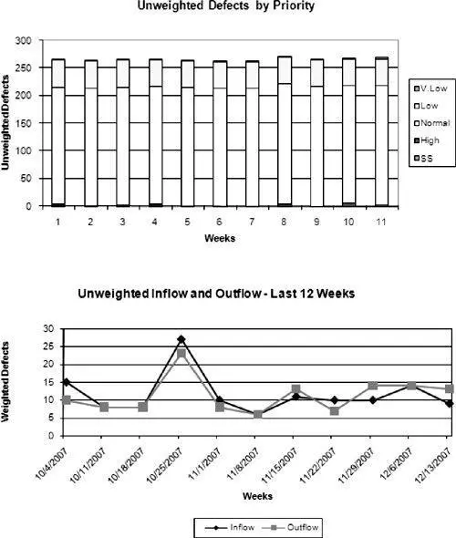 Release planning is a good time to evaluate the ROI of the metrics youve been - фото 353