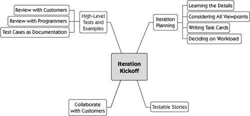 Agile testers play an essential role during iteration planning helping to plan - фото 381