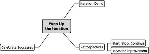 Weve completed an iteration What do testers do as the team wraps up this - фото 437