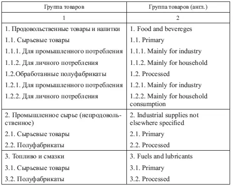 Окончание табл 13 Готовые промышленные товары краткосрочного пользования - фото 29