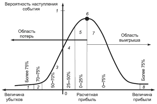 Рис 52 Предлагаемая кривая распределения вероятностей возможных потерь - фото 89