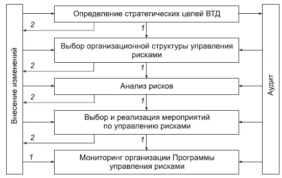 Рис 53 Алгоритм управления внешнеторговыми рисками 1 2 направление - фото 96