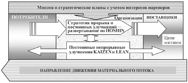 Рис 21 Суть LEANстратегий Как видно из рис 21 стратегии основанные на - фото 3