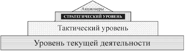 Рис 31 Уровни управления предприятием Рис 32 Иерархия стратегий На - фото 4