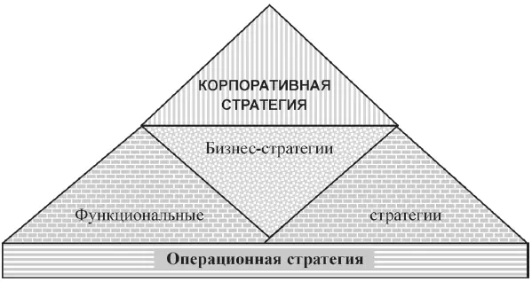 Рис 32 Иерархия стратегий На самом верхнем уровне иерархии стратегий - фото 5