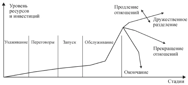 Рис 181 Жизненный цикл стратегического альянса 1 Партнеры которые - фото 40