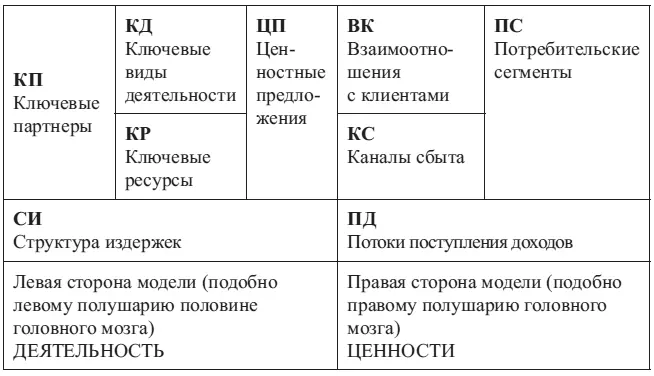 Рис 191 Девять структурных блоков бизнесмодели Данная классификация хорошо - фото 41