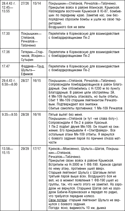 Апрель Покрышкин Сбито 9 Всего вылетов 31 Совместно 25 раздельно 6 - фото 13