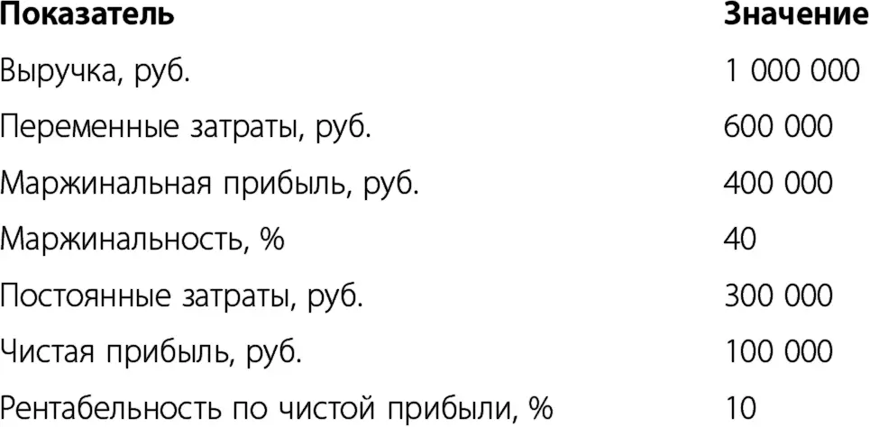 А теперь представьте что за счет структуры продаж или работы с себестоимостью - фото 1