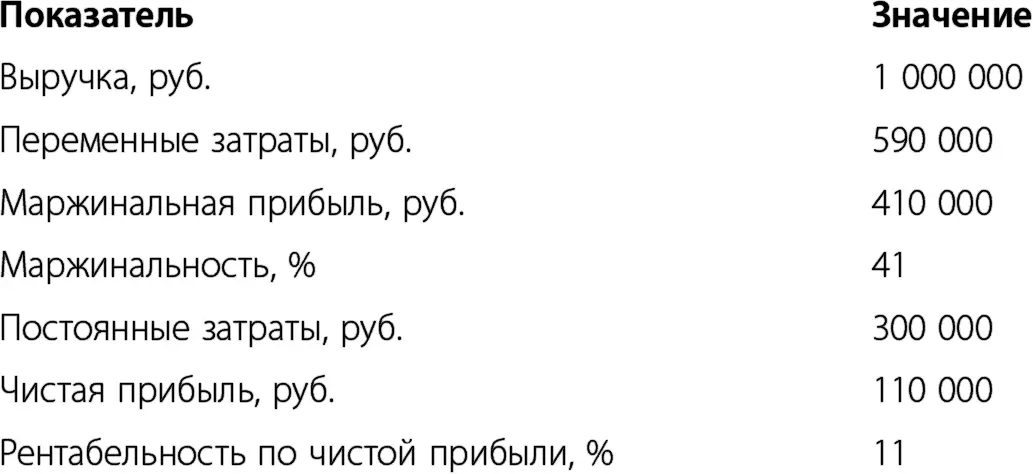 Как мы видим увеличение маржинальной прибыли на 1 привело к росту чистой - фото 2