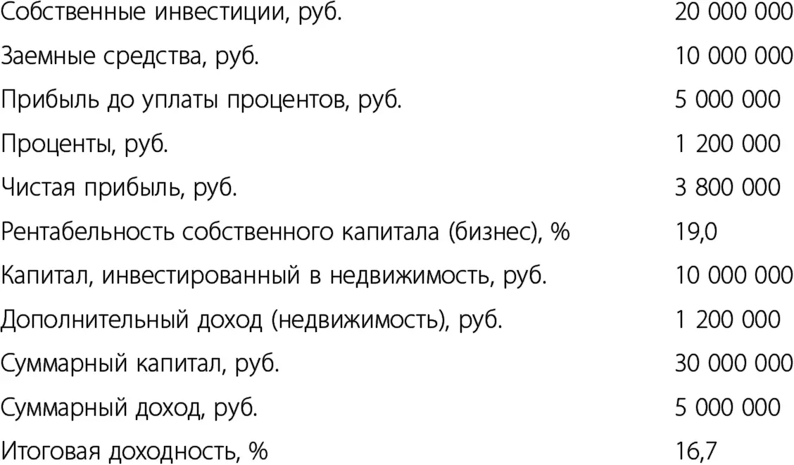 Инвестор В рисковал больше всех весь его капитал размещен в бизнеспроектах - фото 8
