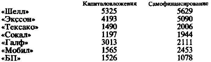 В целях диверсификации были произведены инвестиции в отраслях промышленности - фото 8