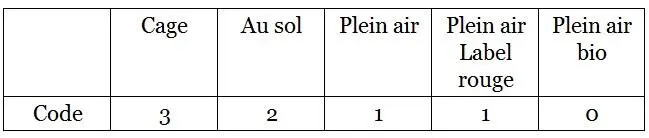 Depuis lannée 2004 les œufs sont marqués dun code de production obligatoire - фото 1