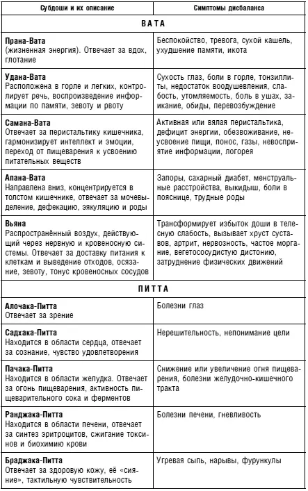 Субдоши и симптомы дисбаланса Очистительная терапия Панчакарма Панчакарма - фото 9