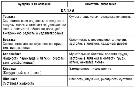 Субдоши и симптомы дисбаланса Очистительная терапия Панчакарма Панчакарма - фото 10