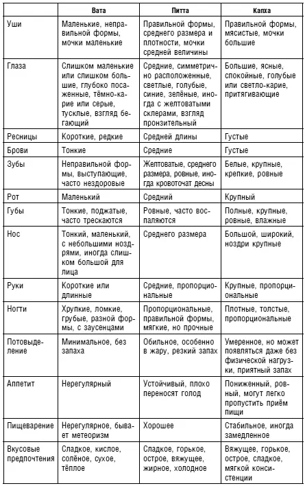 Конечный подсчет очков Вата Питта Капха Для начального - фото 16