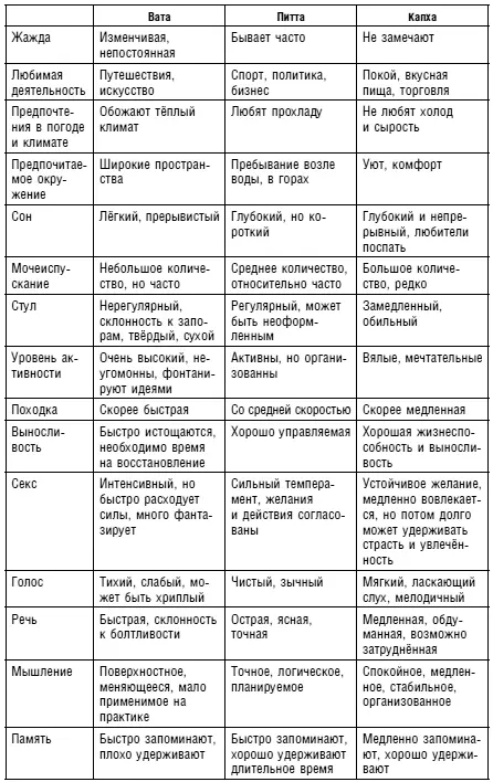 Конечный подсчет очков Вата Питта Капха Для начального - фото 17