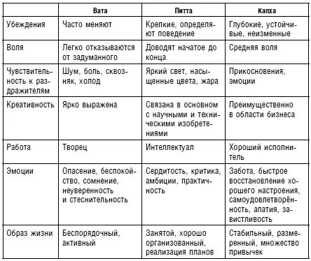 Конечный подсчет очков Вата Питта Капха Для начального - фото 18