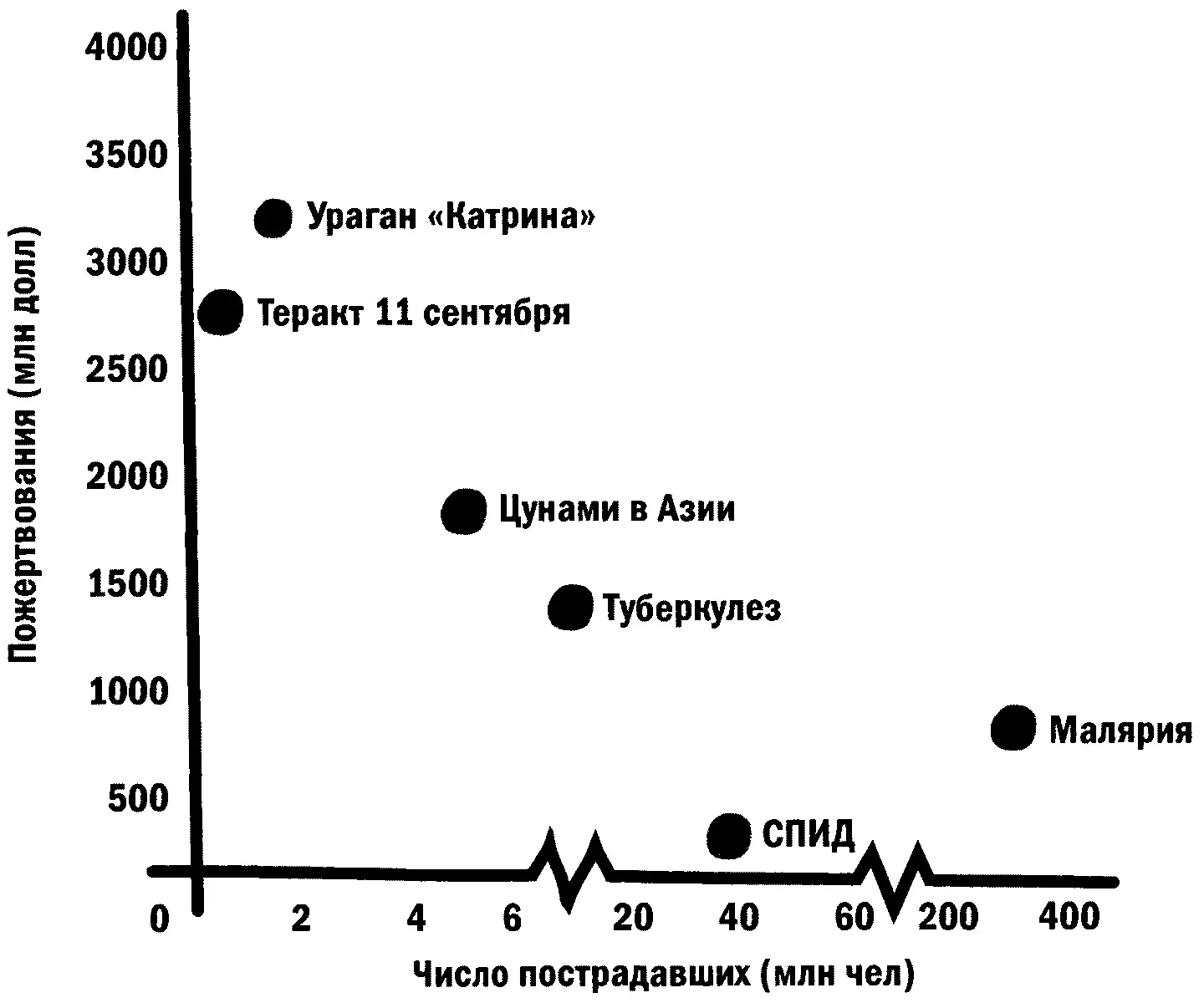 Количество людей ставших жертвами различных трагедий и суммы - фото 17