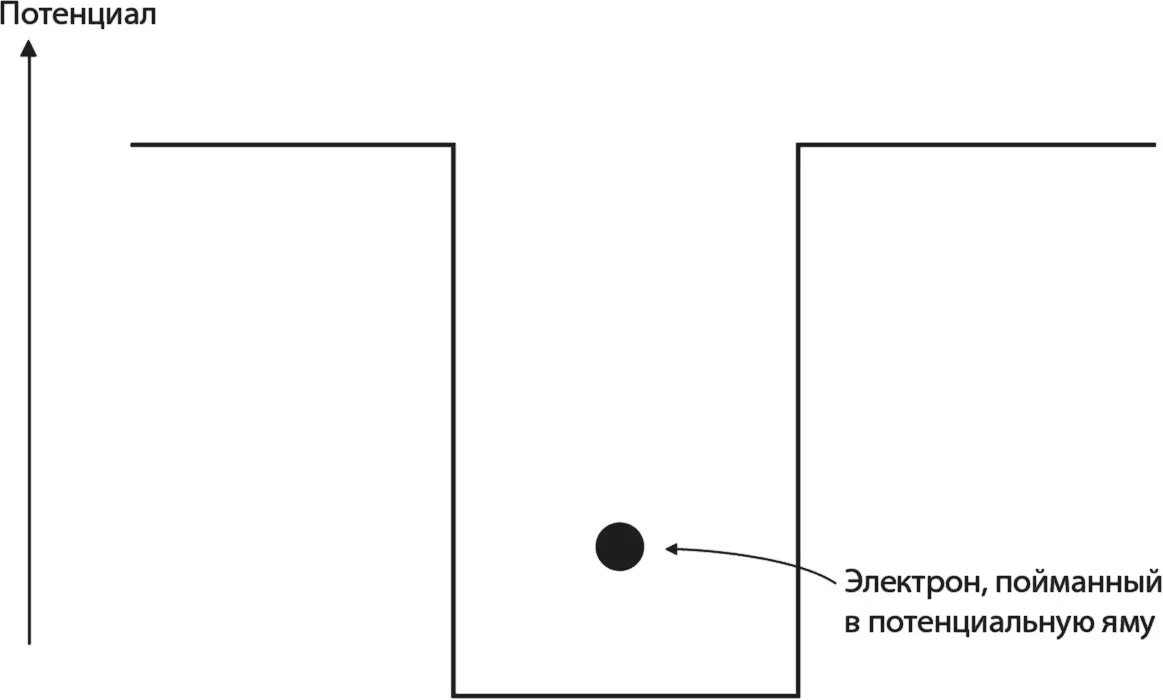 Рис 63 Электрон пойманный в прямоугольную потенциальную яму Вопрос довольно - фото 38
