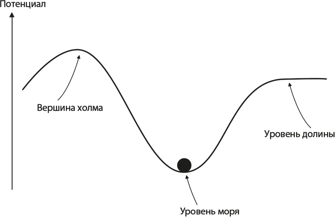 Рис 64 Мяч лежит в долине Высота над уровнем моря прямо пропорциональна - фото 39