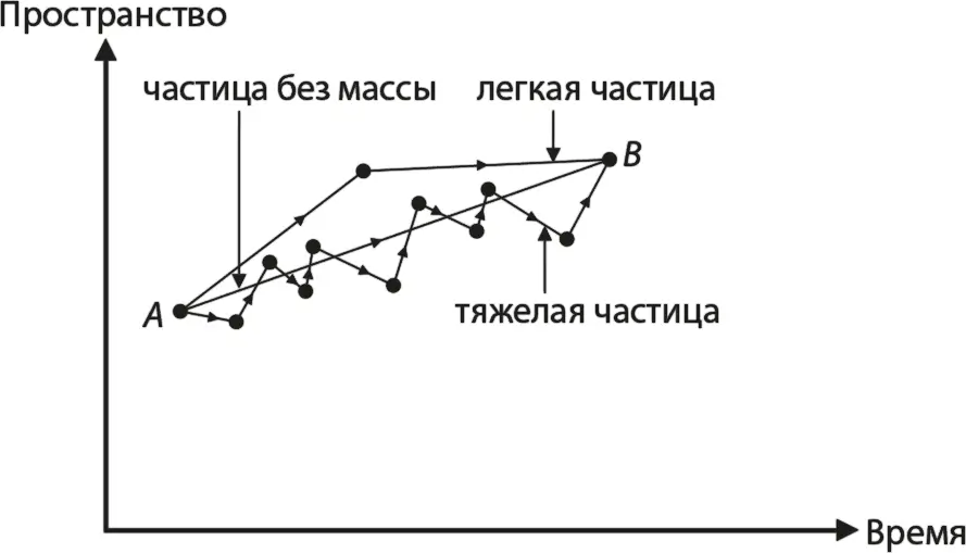 Рис 115 Частицы с возрастающей массой движутся из точки А в точку В Чем - фото 73