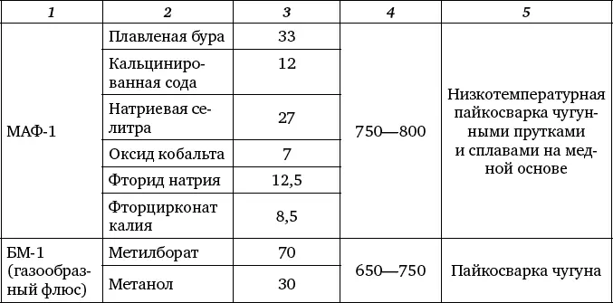 Таблица 38 Состав присадочных чугунных прутков для низкотемпературной - фото 188