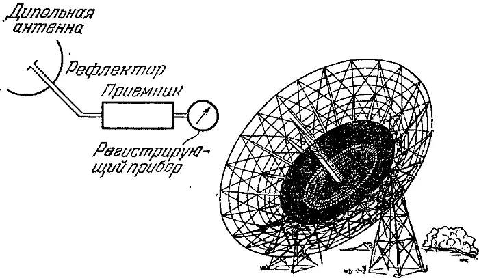 Рис 39 Схема устройства радиотелескопа Теперь эти токи надо передать на - фото 46