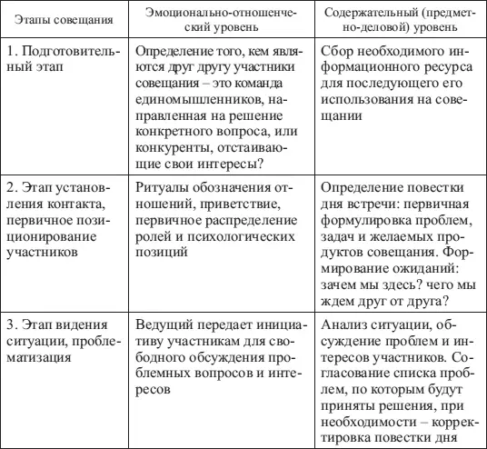 2 Отсутствие у руководителя инициатора и организатора совещания четкого - фото 14