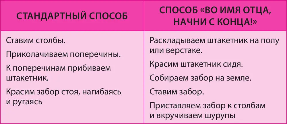 Результатвремя работы сокращается в 24 раза Метод Воры времени Вы очень - фото 2