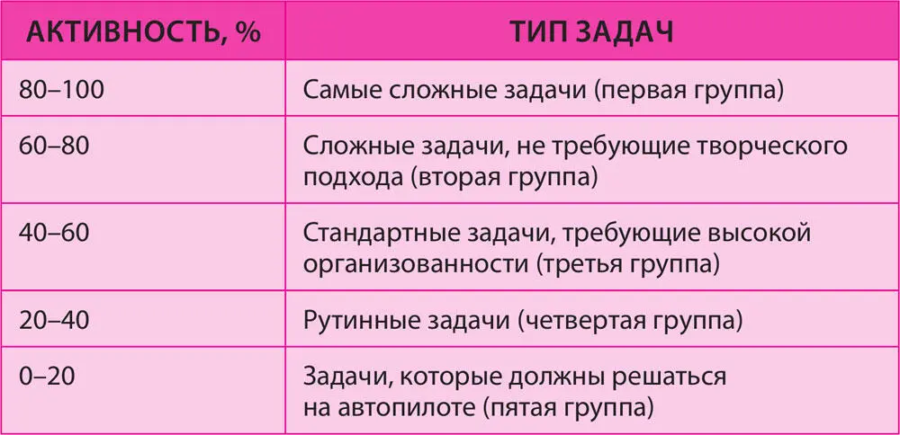 Результат вы мягко выравниваете загрузку с учетом биоритма Метод Ганта - фото 5