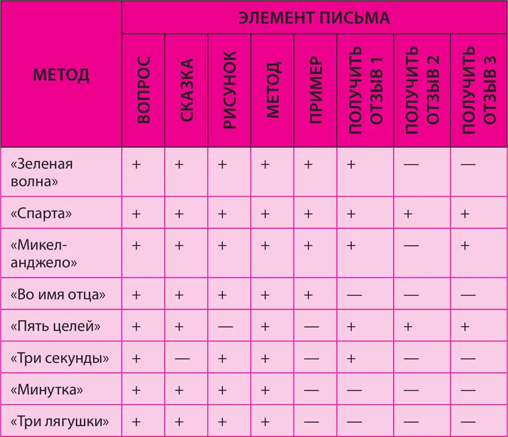 Матрица постепенно заполняется Метод Альпы Вы хорошо планируете свой день - фото 10