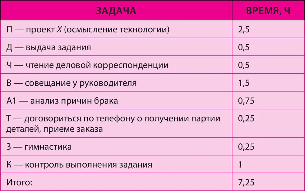 На третьем этапе следует определить приоритеты сократить время на выполнение - фото 11
