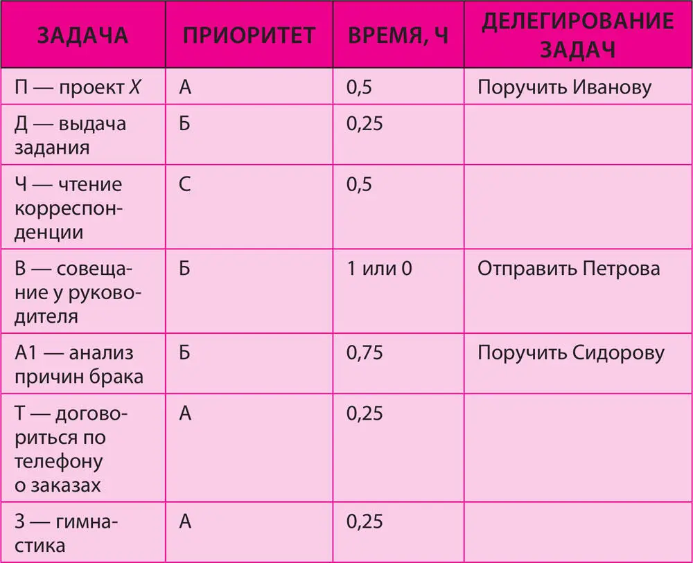 На четвертом этапе происходит контроль и перенос несделанного на другое время - фото 12